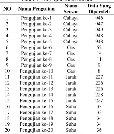 Tabel 5. Pengujian Data Sensor 