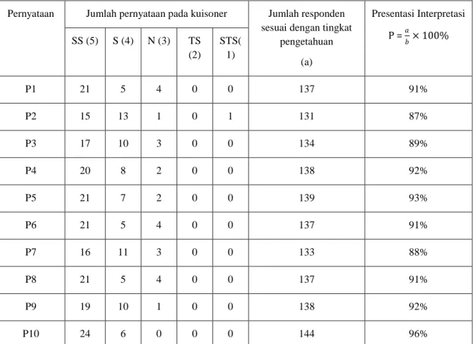 Tabel 5. Hasil presentasi Responden 