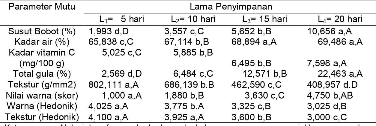 Tabel 3. Hasil analisis pengaruh lama penyimpanan terhadap mutu buah pisang  barangan 