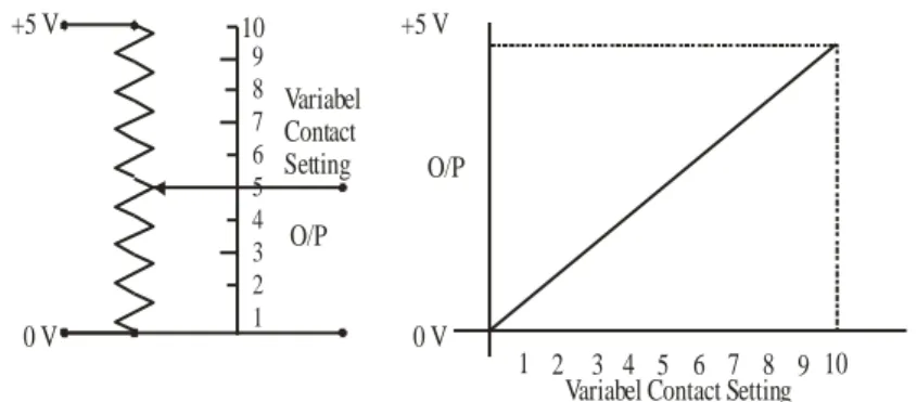 Gambar 1.2 Karakteristik hubungan antara tegangan output terhadap  pengaturan kontak variabel 