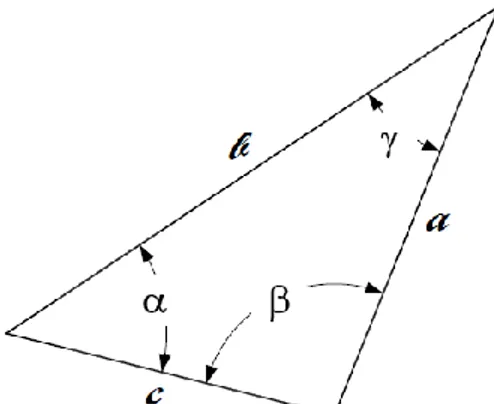 Gambar 2.5. Hubungan antara sudut dan sisi sebuah segitiga  Hubungan dengan rumus cosinus: 