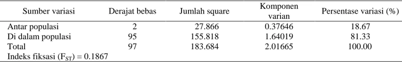 Tabel 7  Analysis of molecular variance (AMOVA) dari 3 populasi P. merkusii menggunakan 7 lokus mikrosatelit  Sumber variasi  Derajat bebas  Jumlah square  Komponen 