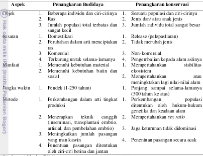 Tabel 2  Perbedaan antara penangkaran dalam rangka budidaya dan konservasi 