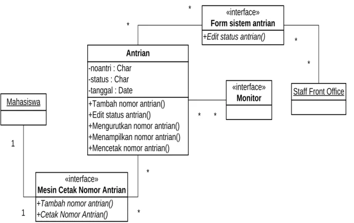 Gambar 3 Diagram Class Sistem Antrian 