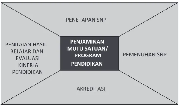 Gambar 2.1: Hubungan Antarunsur dalam Penjaminan Mutu Pendidikan 