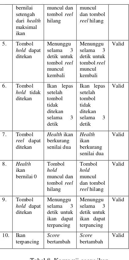 Tabel 8. Kasus uji score ikan 