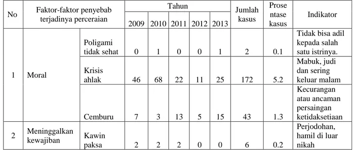 Tabel 1. Jumlah banyakanya kasus perceraian dan faktor-faktor penyebab  terjadinya perceraian di Pengadilan Agama Surakarta dari tahun 2009-2013 