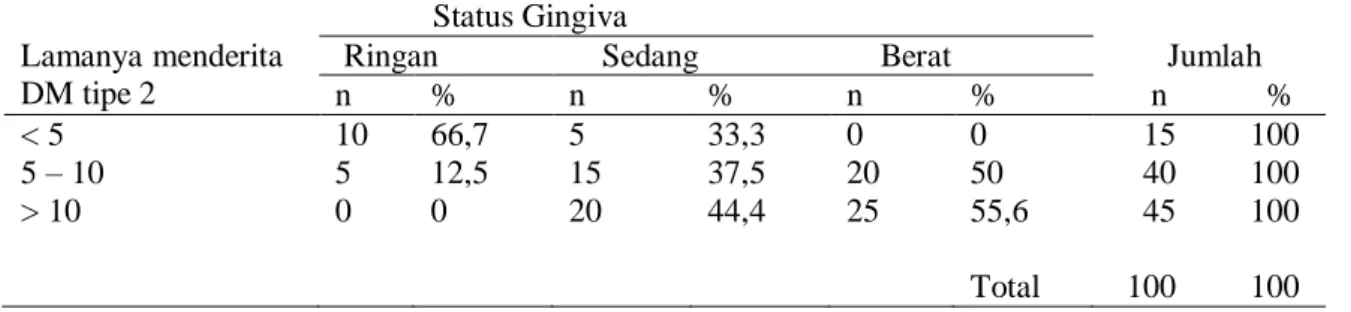 Tabel 8. Distribusi status gingiva berdasarkan lamanya menderita DM tipe 2 