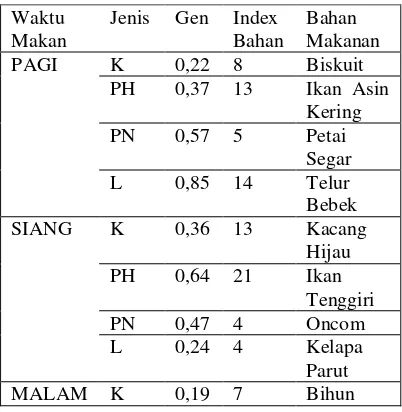 Tabel 2 Konversi Index Bahan Makanan 