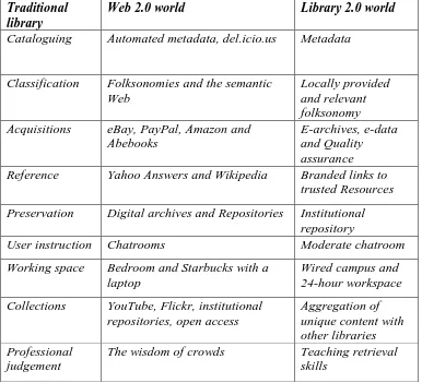 Tabel 2. Perbandingan Penerapan Perpustakaan Menuju Library 2.0 