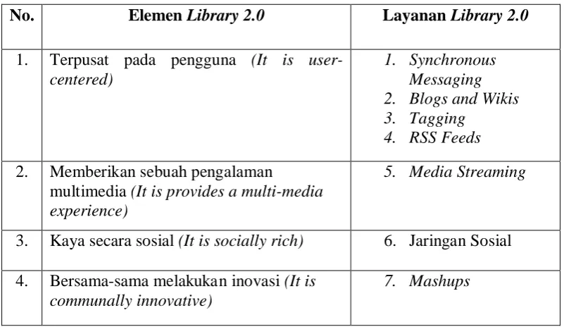Tabel 3. Indikator Penerapan Layanan Library 2.0 