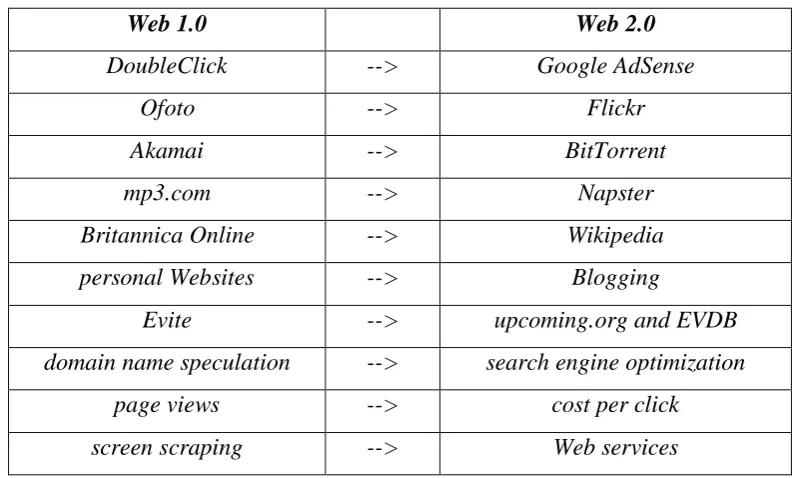 Tabel 1. Perbandingan Web 1.0 dan Web 2.0 