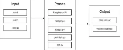 Gambar 5. Perancangan Sensor Temperatur LM35 