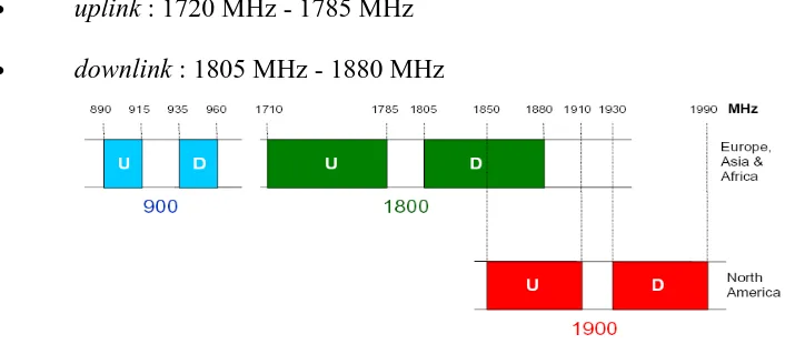Tabel 2.1 Standarisasi frekuensi bands pada GSM  