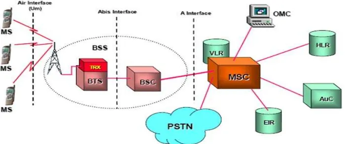 Gambar 2.3 Arsitektur Jaringan GSM  