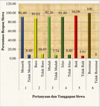 Gambar  3.    Respon  Siswa  Terhadap  Pembelajaran  yang  Menggunakan  Model  Pembelajaran  Kooperatif  Tipe  STAD  berbasis  Multiple  Representasi