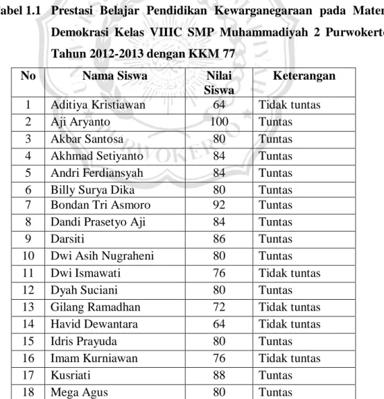 Tabel 1.1   Prestasi  Belajar  Pendidikan  Kewarganegaraan  pada  Materi  Demokrasi  Kelas  VIIIC  SMP  Muhammadiyah  2  Purwokerto  Tahun 2012-2013 dengan KKM 77 