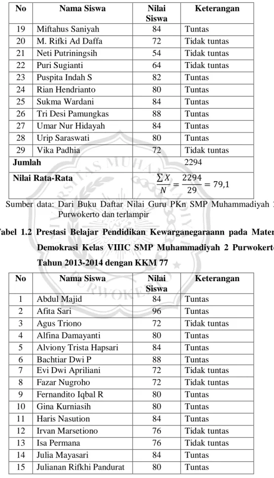 Tabel  1.2  Prestasi  Belajar  Pendidikan  Kewarganegaraann  pada  Materi  Demokrasi  Kelas  VIIIC  SMP  Muhammadiyah  2  Purwokerto  Tahun 2013-2014 dengan KKM 77 
