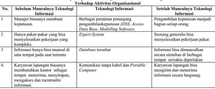 Tabel 1: Dampak Aplikasi Teknologi Informasi Berbasis Komputer   Terhadap Aktivitas Organisasional 