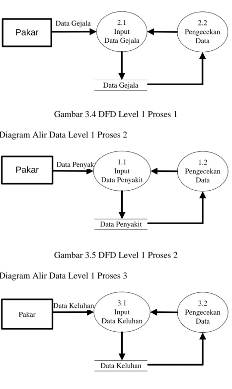 Gambar 3.4 DFD Level 1 Proses 1  3)  Diagram Alir Data Level 1 Proses 2 