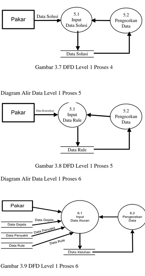 Gambar 3.7 DFD Level 1 Proses 4 