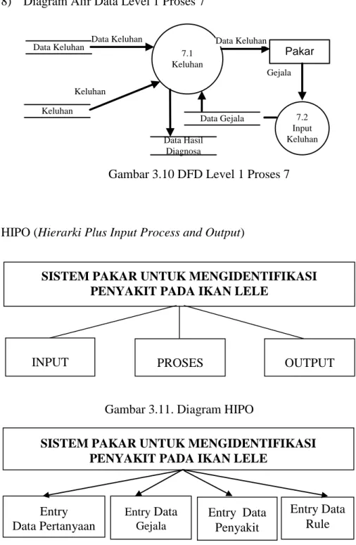Gambar 3.11. Diagram HIPO 