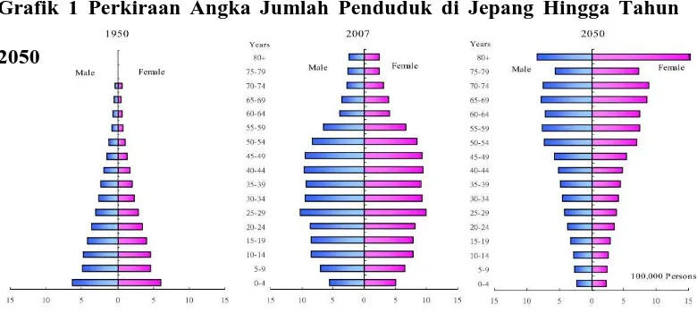 Grafik 1 Perkiraan Angka Jumlah Penduduk di Jepang Hingga Tahun 