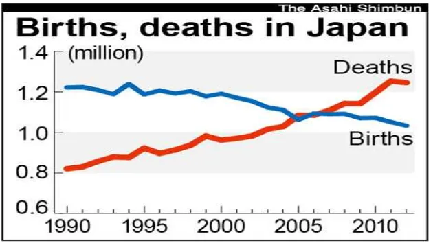 Grafik 4 Angka Kelahiran dan Kematian di Jepang 