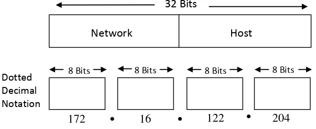 Gambar 2.12 IP Address 32 Bit dan Dikelompokkan Dalam 4 OktetSuatu IP Address 