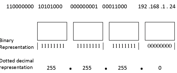 Gambar 2.13 Contoh Algoritma Untuk Konversi ke IP Address Dalam Format 