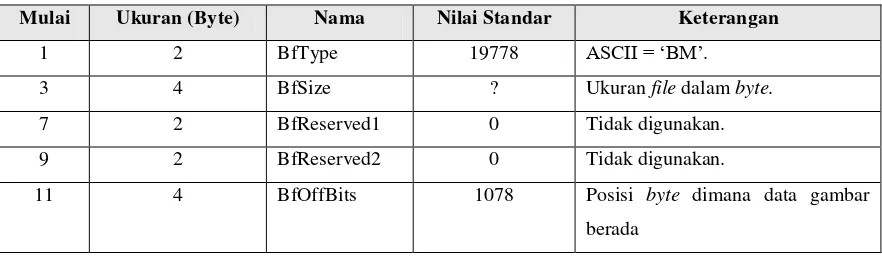Tabel 2.1 Struktur Bitmap File Header 