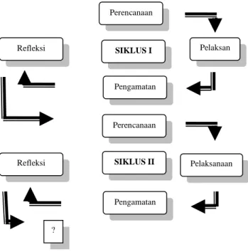Gambar 1. Siklus PTK 