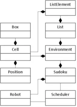 Gambar 4.3 adalah diagram kelas dari sistem yang dikembangkan. Terdapat sembilan kelas yaitu  Box, Cell, Environment,  List, ListElement, Position, Robot, Scheduler, dan Sudoku