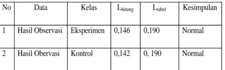 Tabel Rangkuman Hasil Uji Normali tas 
