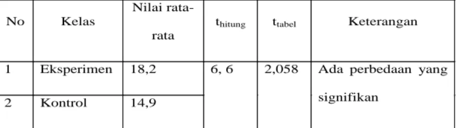 Tabel Hasil Hipotesis Dengan Uji-T 