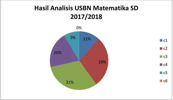 Tabel 1. Tabel Hasil analisis soal USBN SD tahun pelajaran 2017/2018 