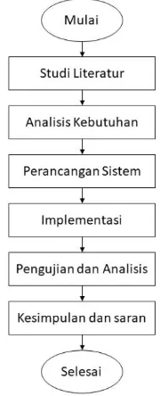Gambar 1. Diagram alir Metodologi Penelitian 