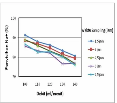 Tabel 2. Pengaruh perubahan debit aliran terhadap penyisihan ion Cl- pada berbagai waktu pengamatan    