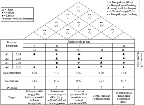 Gambar 2 Tahap I – Matriks rumah mutu atau evaluasi proses  