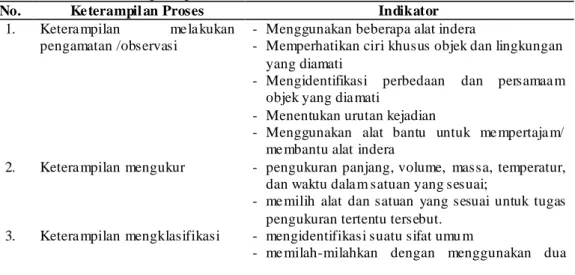 Tabel 1. Indikator ketera mp ilan proses sains 