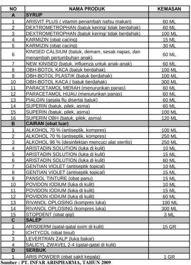 Tabel 2.1 PRODUKSI PT. INFAR ARISPHARMA 