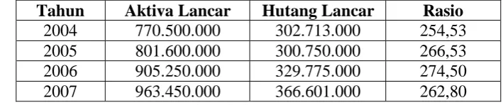 Tabel 3.1 Current Ratio Periode tahun 2004-2007 