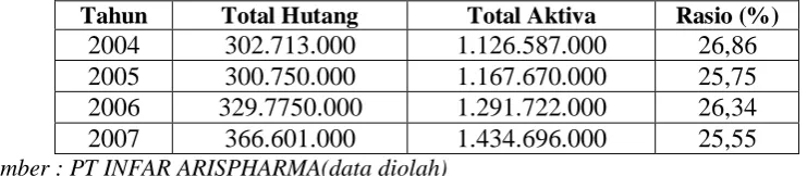Tabel 3.4 Total Debt to Total Assets Ratio 