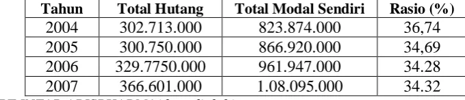 Tabel 3.5 Total Debt to Equity Ratio 