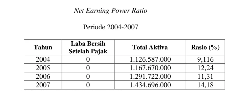 Tabel 3.7 Net Earning Power Ratio 