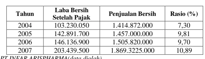 Tabel 3.9 Net Profit Margin 