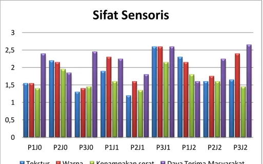 Grafik  4.3 Uji sifat sensoris 