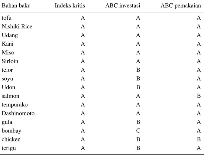 Tabel 5. Perbandingan Indeks Kritis ABC, klasifikasi ABC berdasarkan Nilai Inves- Inves-tasi dan Nilai Pemakaian