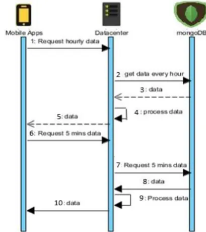 Gambar 8. Diagram Pengambilan Data Lima Menit 
