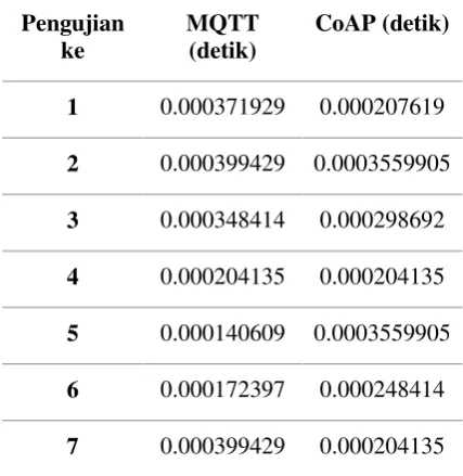 Tabel 3. Hasil Pengujian Jitter 